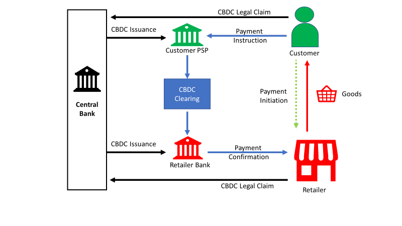 Le fonctionnement des CBDCs