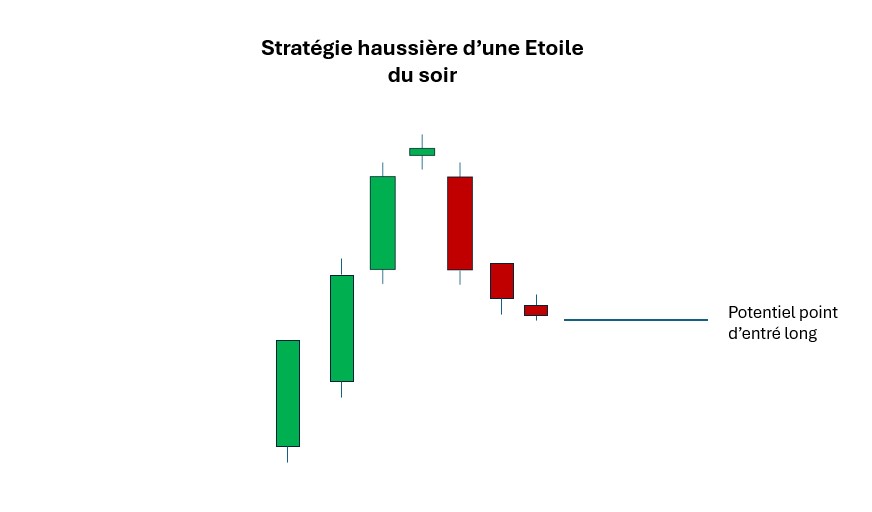 Les Stratégies Basées sur l'Étoile du Soir en trading