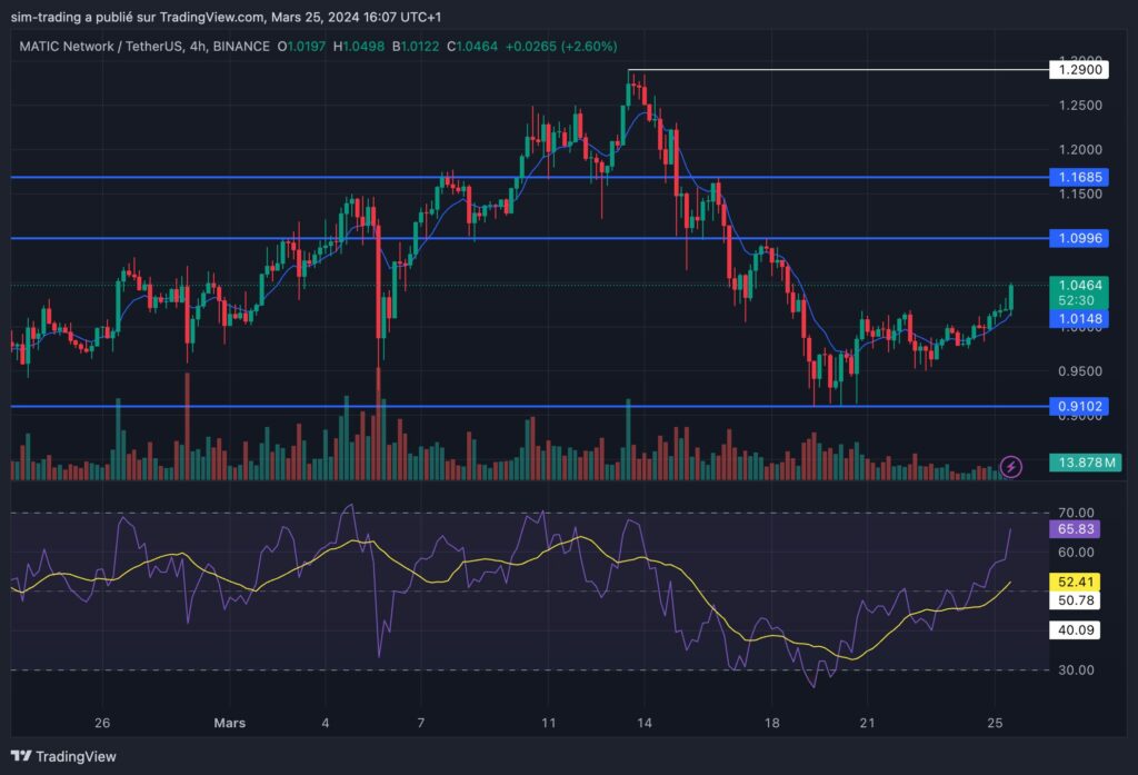 Graphique mensuel pour la crypto MATIC mars 2024