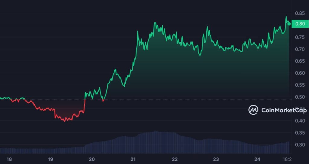 Graphique hebdomadaire pour la crypto ONDO.