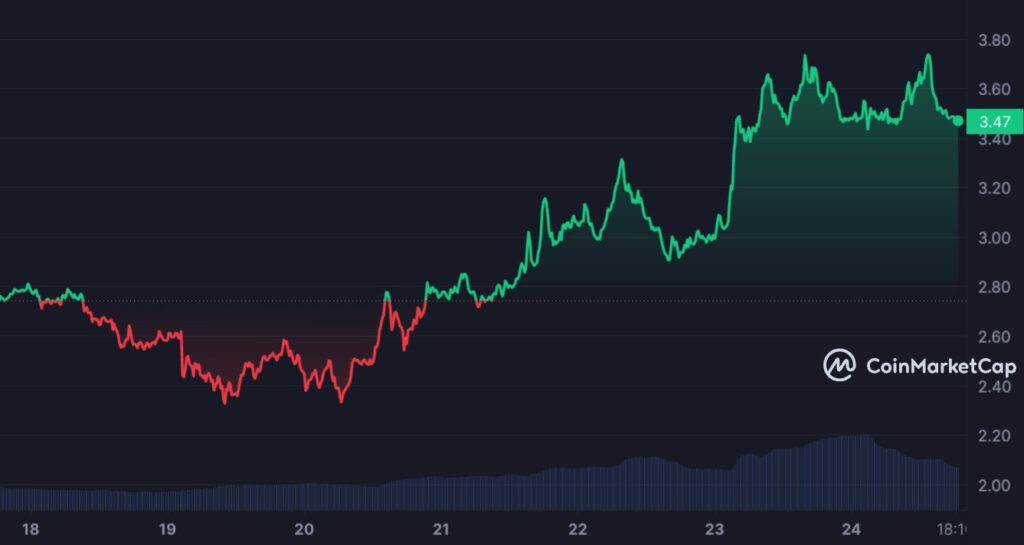 Graphique hebdomadaire pour PENDLE.