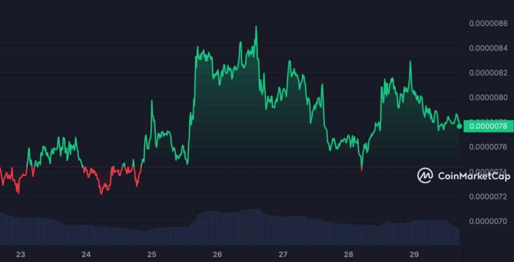 Graphique hebdomadaire pour PEPE