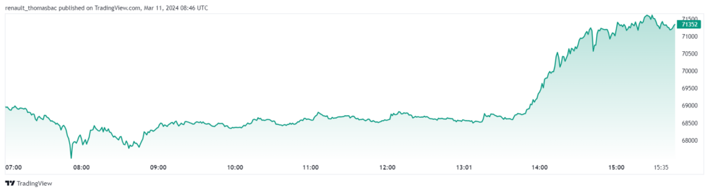Record historique ATH pour le Bitcoin (BTC) 11-03-2024