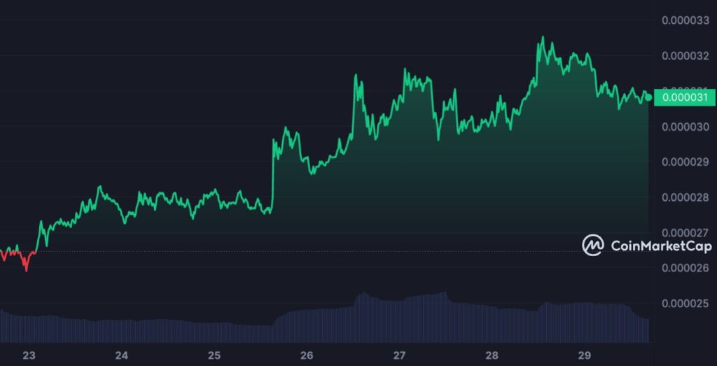 Graphique hebdomadaire pour SHIB altcoins à fort potentiel après le halving