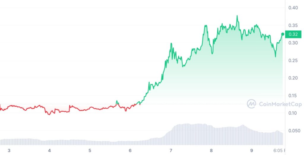 Graphique hebdomadaire pour le prix du meme coin SMOG