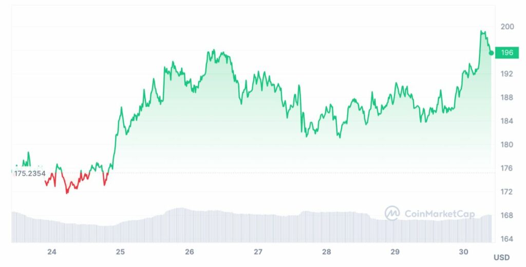 graphique solana sol prix evolution