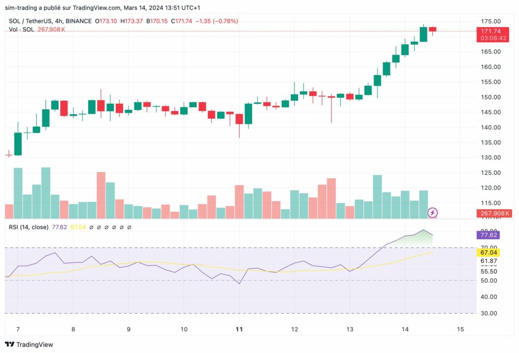 Graphique hebdomadaire pour SOL mars 2024