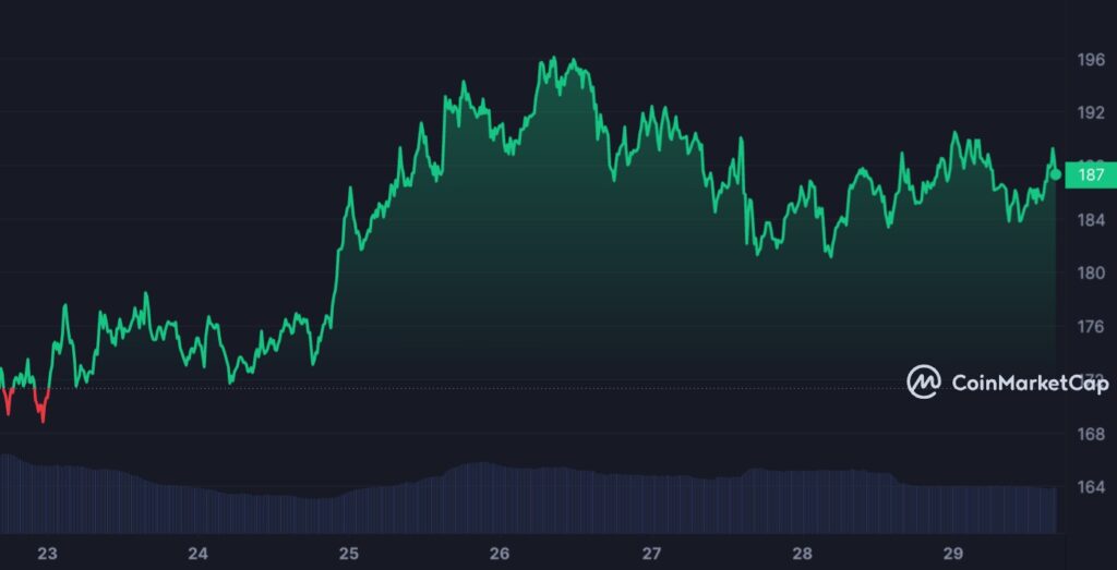 Graphique hebdomadaire pour SOL altcoin à fort momentum après halving