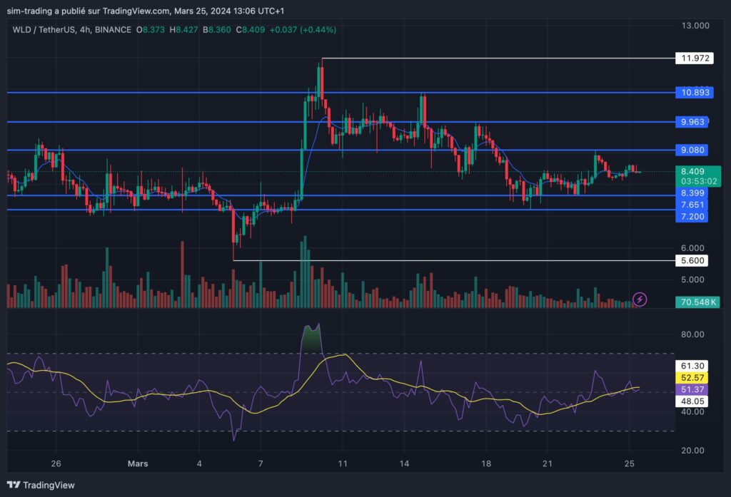 Graphique mensuel pour Worldcoin WLD en mars 2024