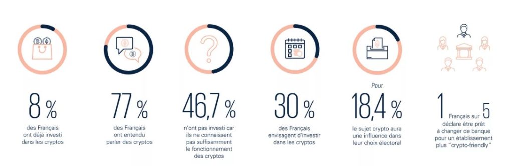 L'adoption des cryptomonnaies en France