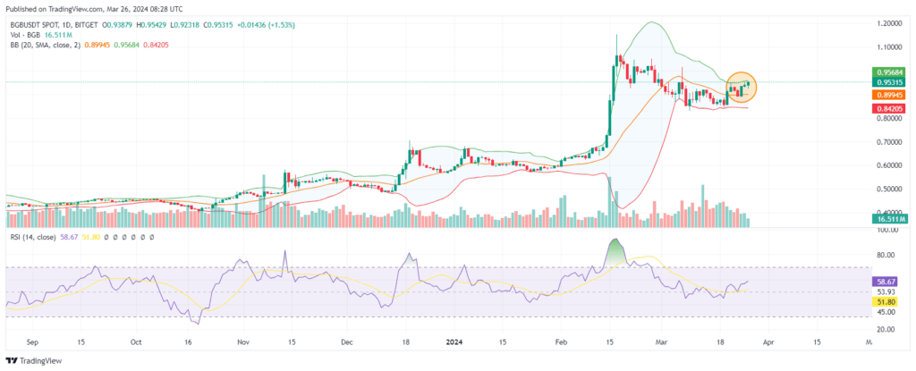 Analyse et prévisions de prix du BGB de Bitget