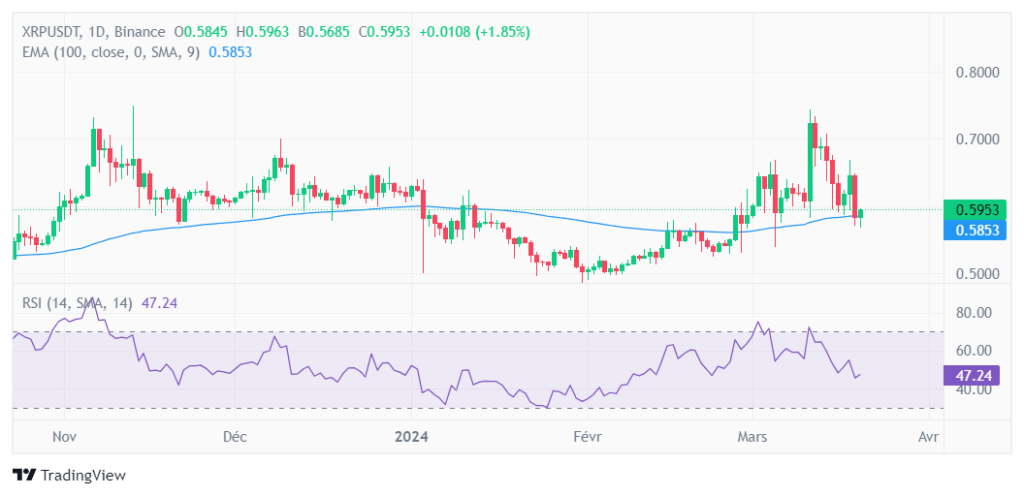 analyse prix XRP EMA 100 en Mars 2024