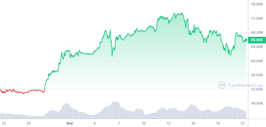 Analyse prix du BTC pré-halving du Bitcoin