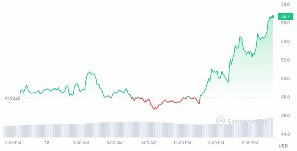avax avalanche hausse graphique coinmarketcap