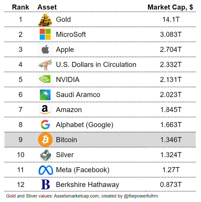 Bitcoin (BTC) dépasse la capitalisation boursière de l'Argent (Silver)