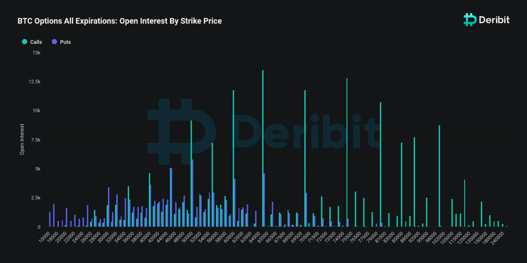 Expiration de 3,35 milliards de dollars en options de BTC (Bitcoin Open Interest)