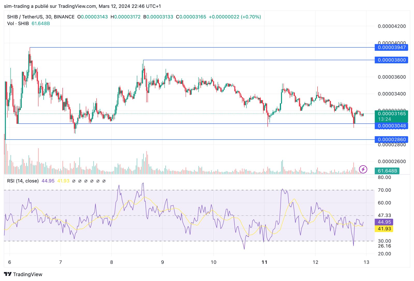 Analyse graphique à l'échelle hebdomadaire pour le SHIB