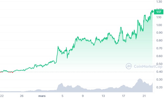Analyse graphique de la crypto Fantom (FTM)