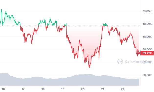 Cours du BTC sur 7 jours