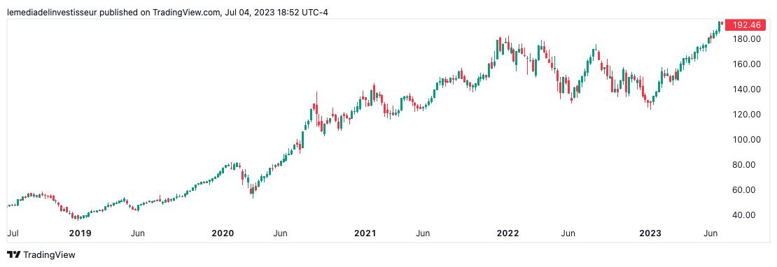 Cours du prix de l'action Apple en 2024