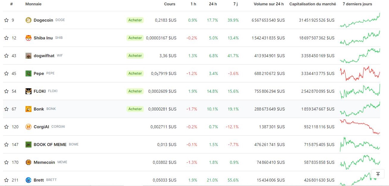 Capitasalition Boursière des Meme Coins comme Dogecoin, Shiba Inu, Dogwifhat