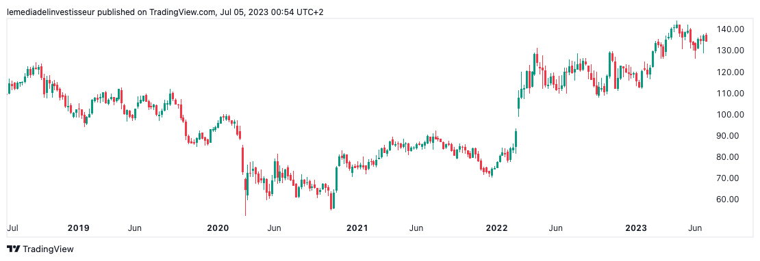 Thales est considéré comme une action à fort potentiel en 2024