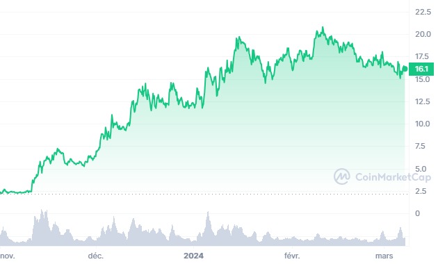 celestia tia crypto graphique prix