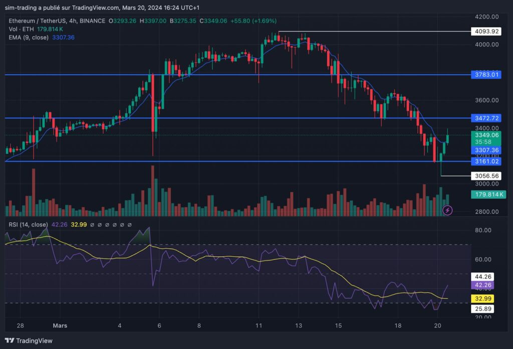 graphique ethereum eth prix
