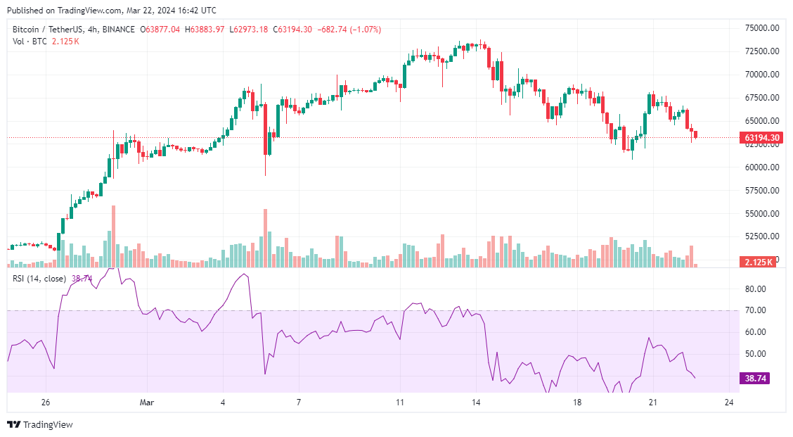 Analyse graphique du prix du Bitcoin (BTC)