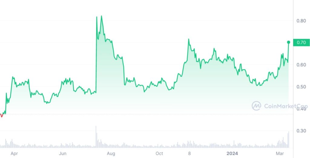 graphique du cours de XRP (Ripple)