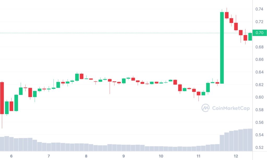 graphique hebdomadaire XRP