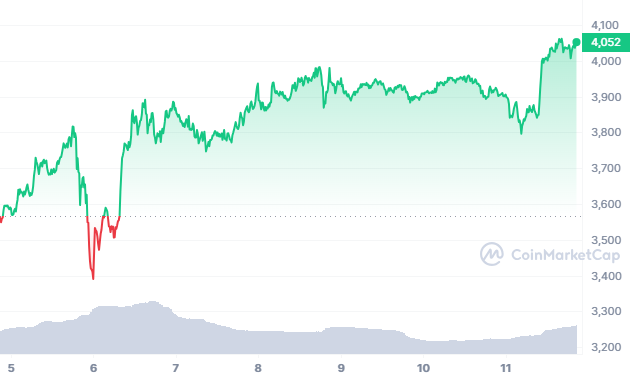 cours eth ethereum 4000 dollars