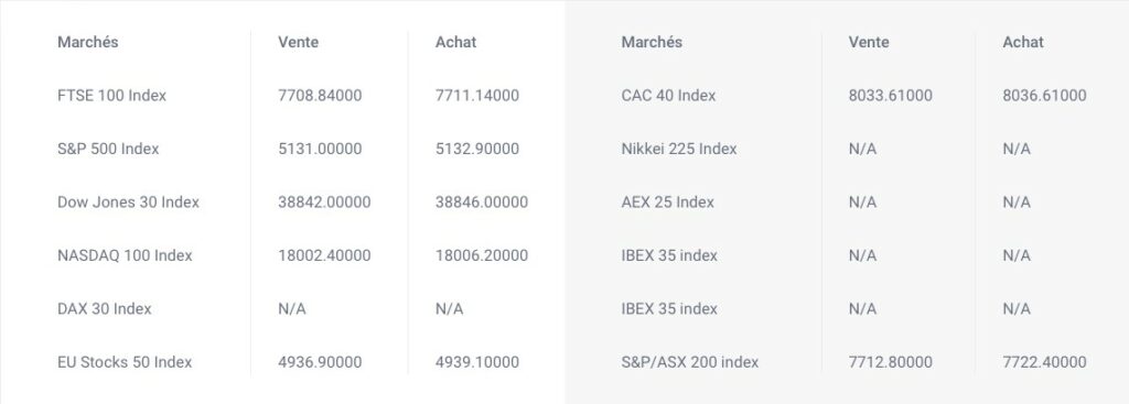 Indices en bourse sur la plateforme de trading FXCess