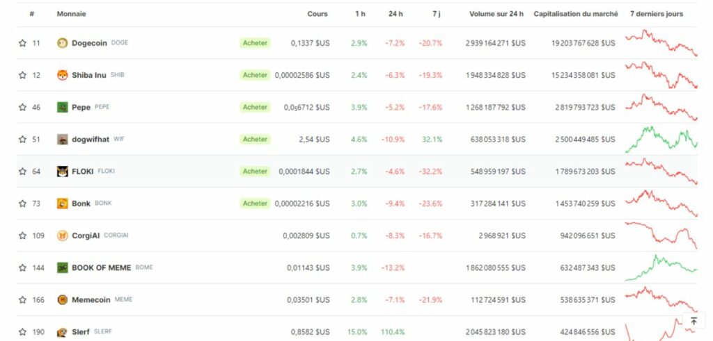 top memecoins prix