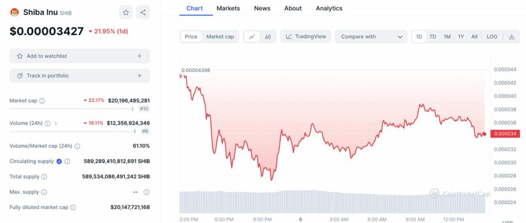 shiba ibu shib cours crypto chute
