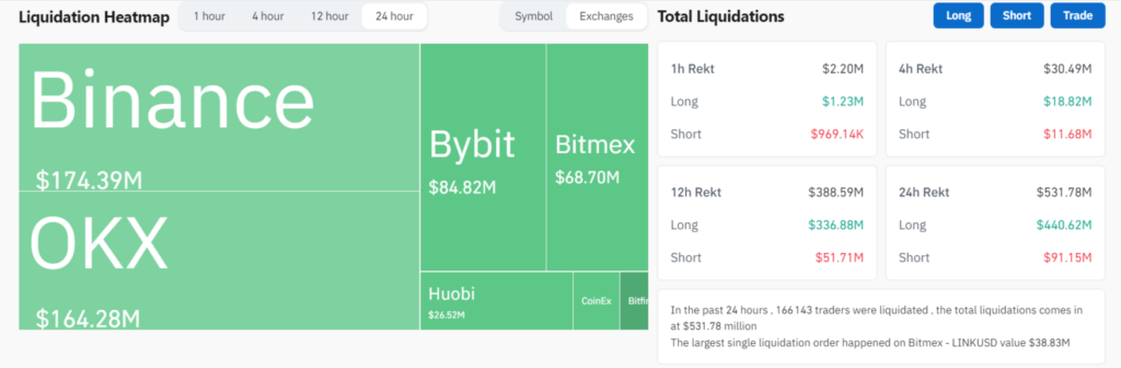 Total des liquidations cryptomonnaies par exchanges en mars 2024