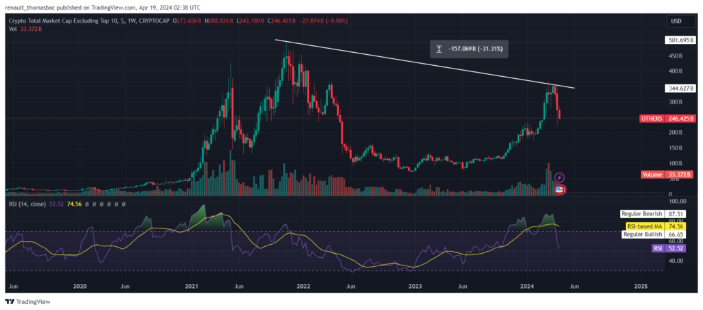 Analyse marketcap altcoins pré-halving bitcoin