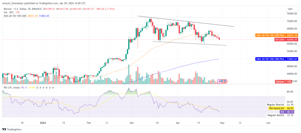 Analyse prix bitcoin post-halving et reunion fed