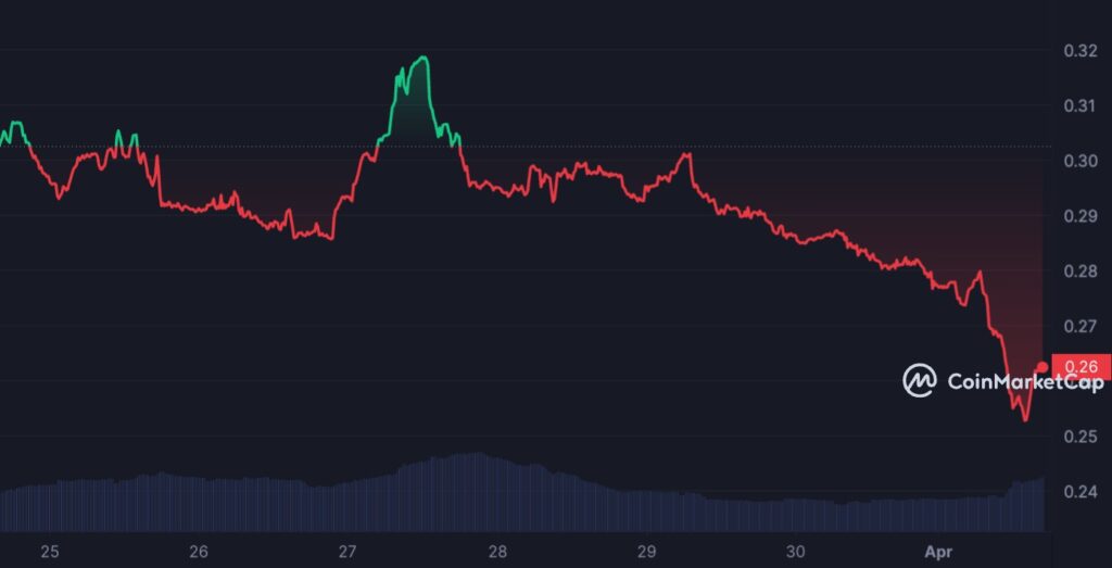 Graphique hebdomadaire pour BCUT