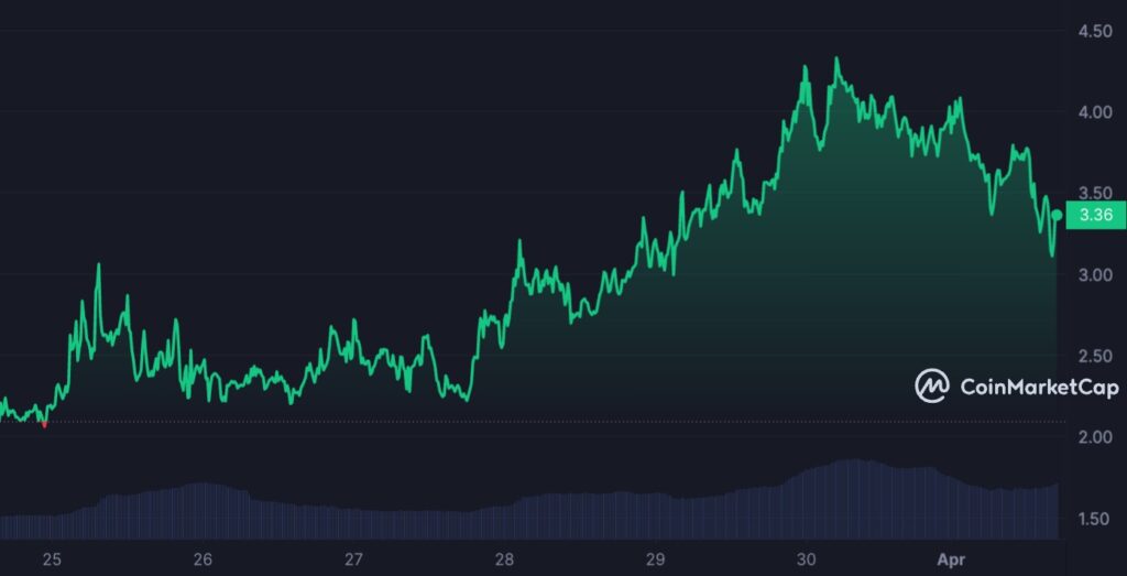 Graphique hebdomadaire pour BLENDR