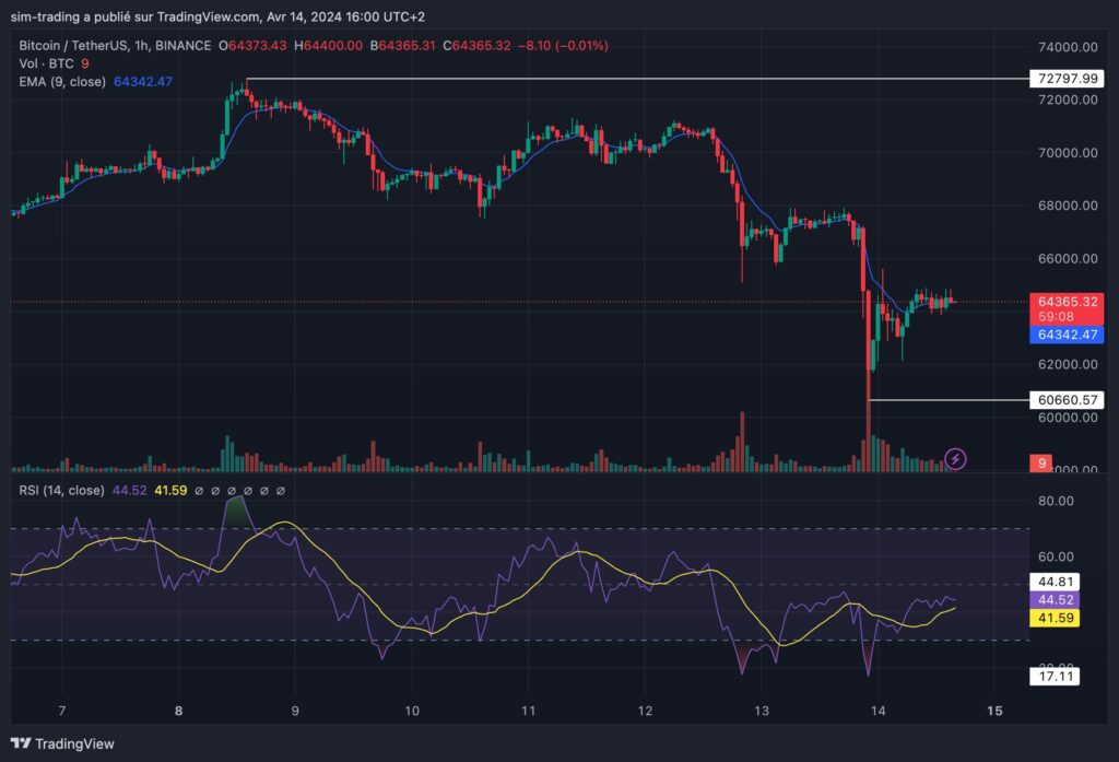 Graphique hebdomadaire du cours BTC