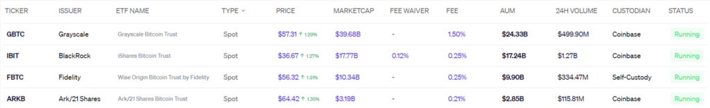 ETF Bitcoin spot gérés par Grayscale, BlackRock, Fidelity et Ark/21Shares