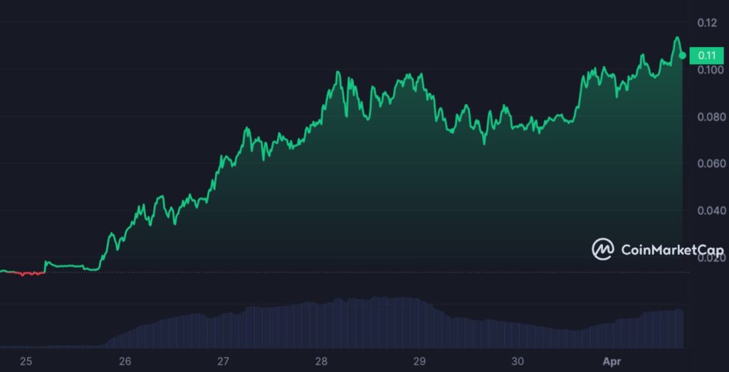 Graphique hebdomadaire pour CSWAP