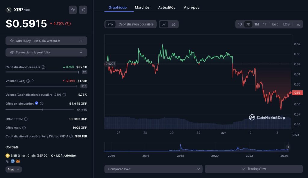 Graphique hebdomadaire pour XRP