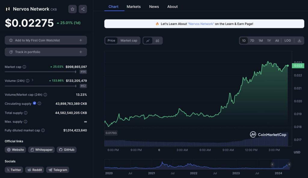 Graphique journalier prix de la crypto CKB