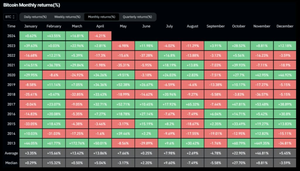 Analyse des données historiques pour Bitcoin