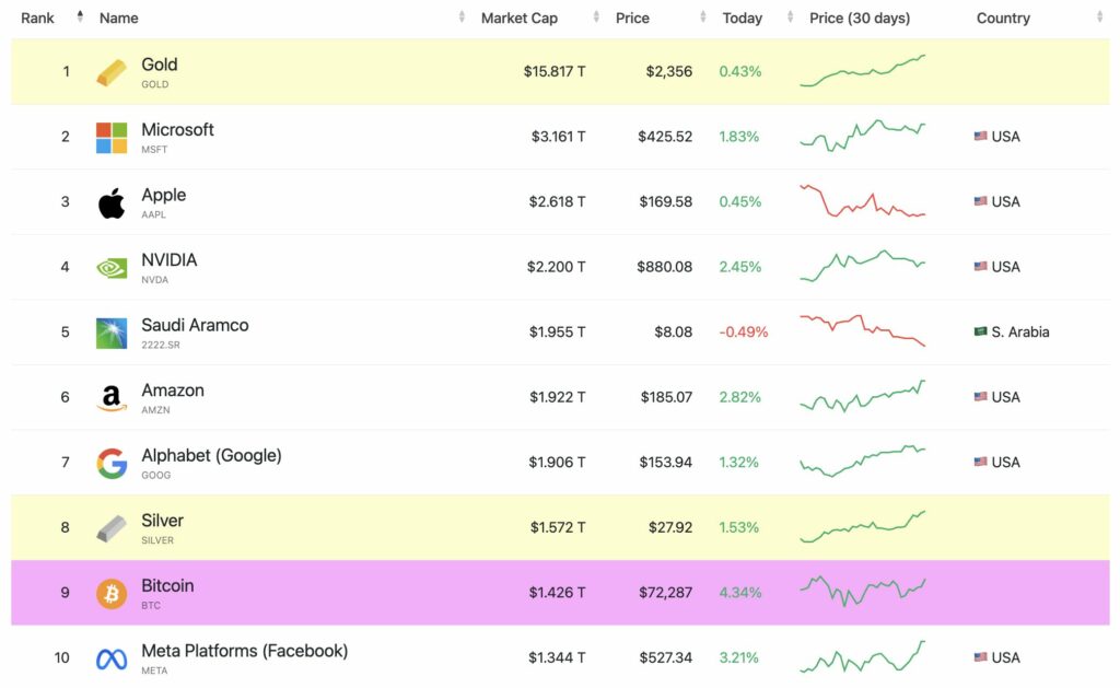 Principaux actifs par capitalisation boursière 