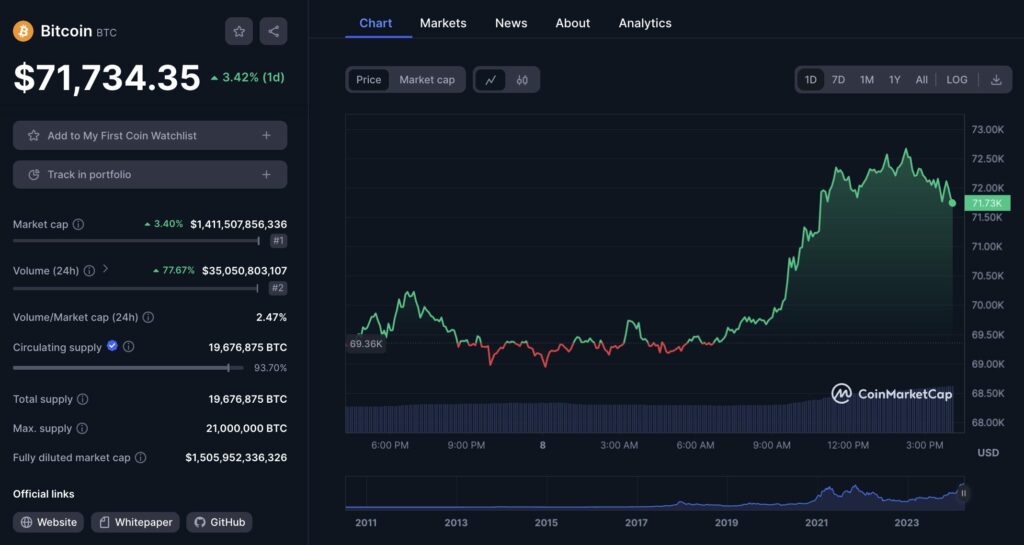 Graphique journalier pour le prix de Bitcoin pré-halving