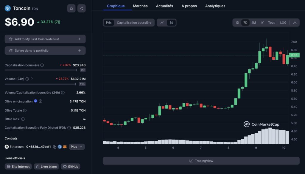 Graphique hebdomadaire pour Toncoin.