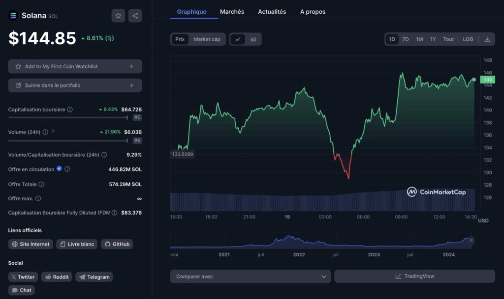 Prix de Solana (SOL) altcoins qui pourraient exploser